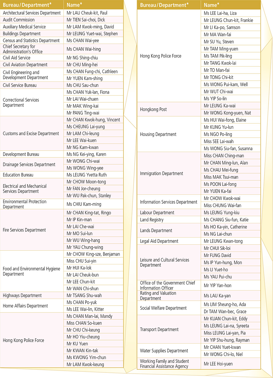 List of award recipients of SCS's Commendation Award 2022