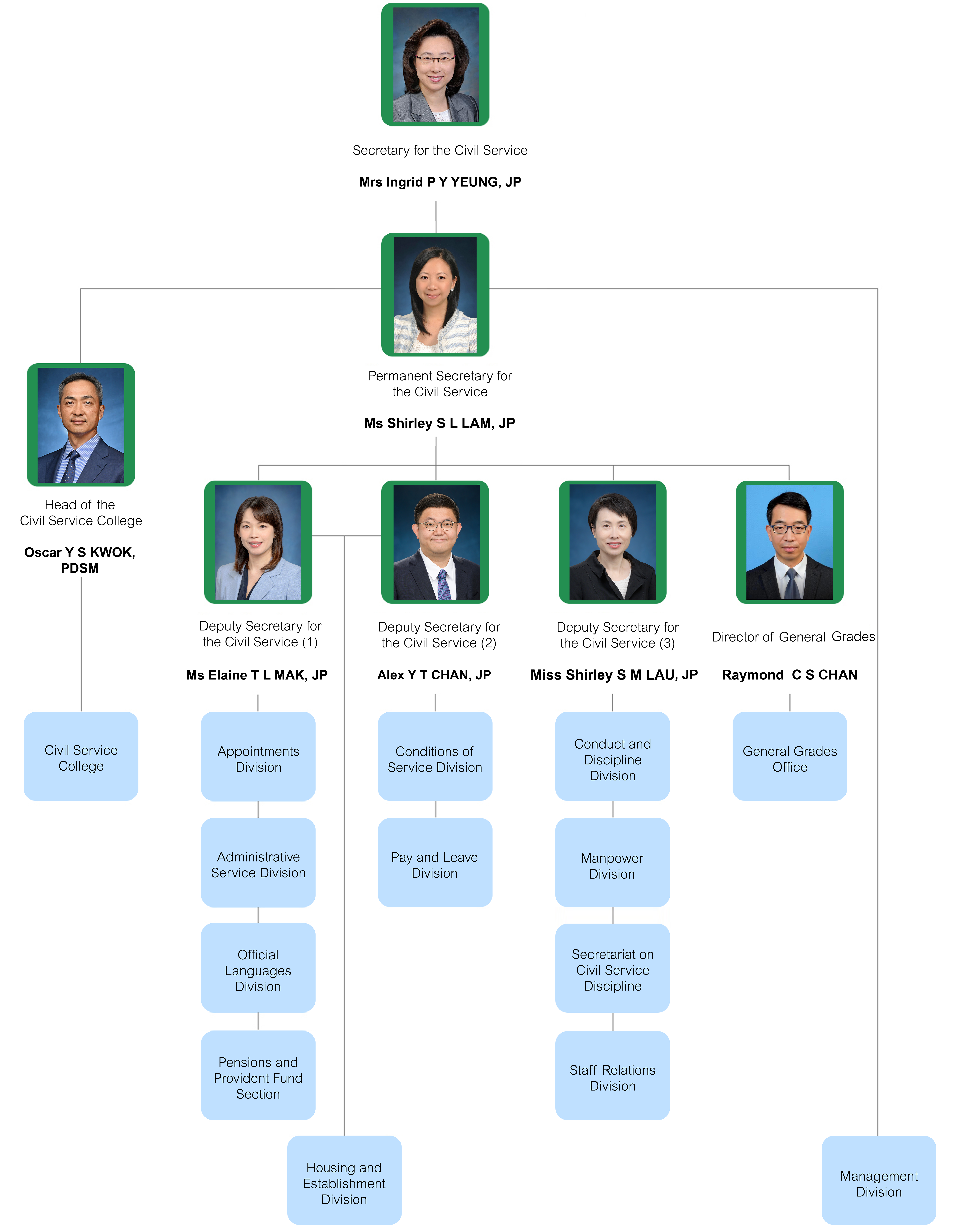 Organisation Chart