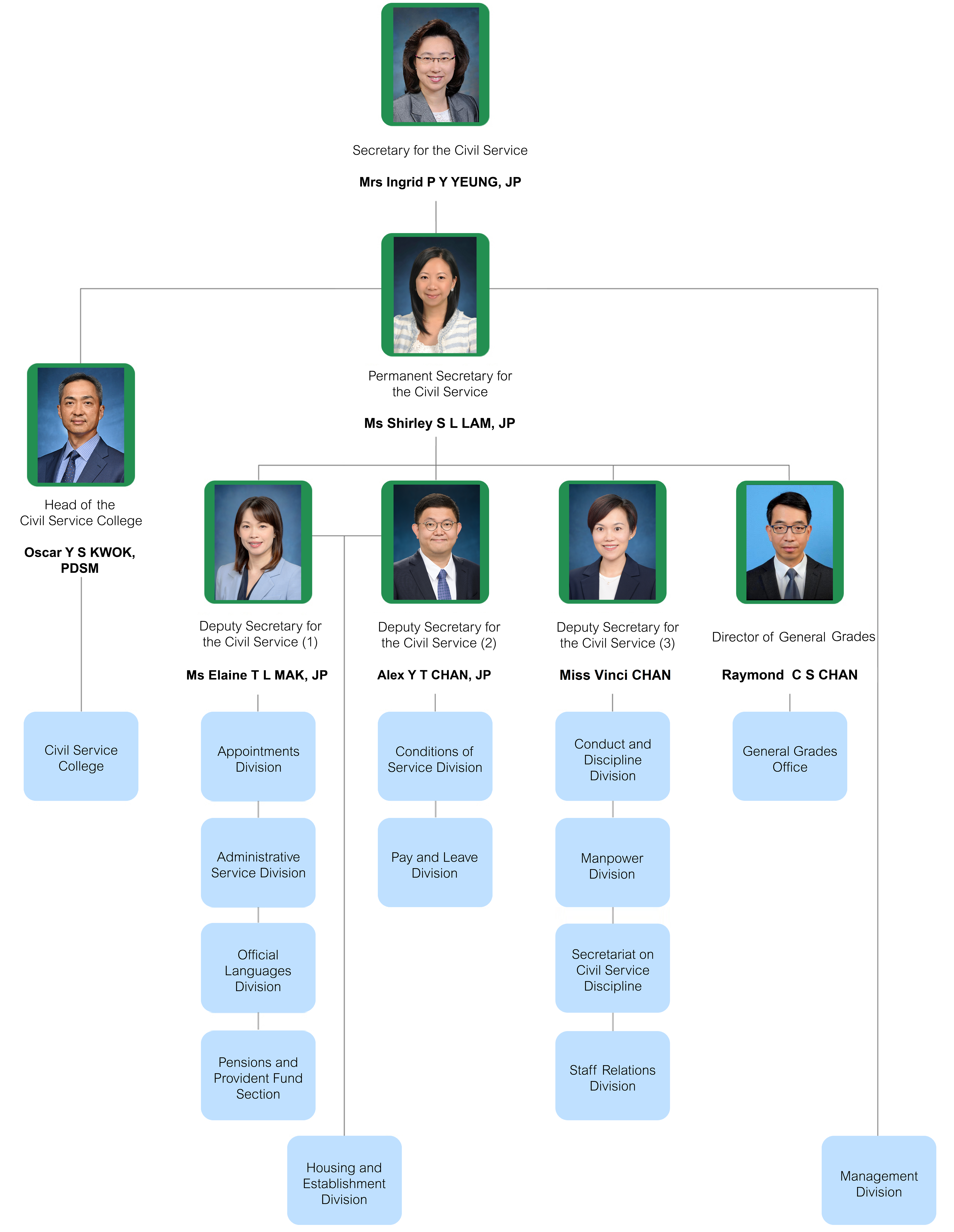 Organisation Chart