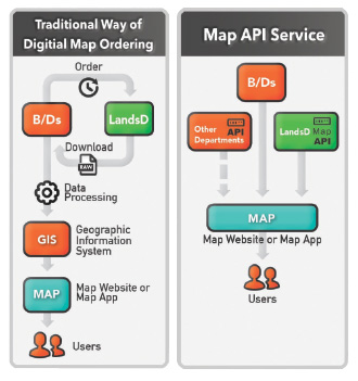 傳統的數碼地圖訂購方法和使用「地圖應用程式介面」的新方式。