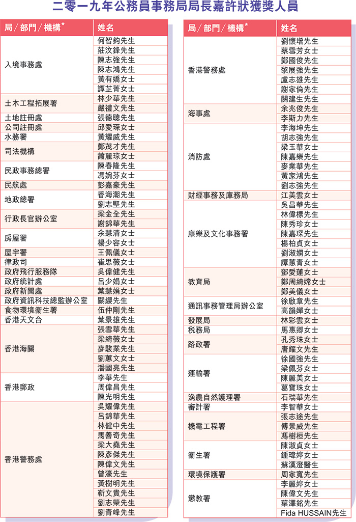 二零一九年公務員事務局局長嘉許狀獲獎人員