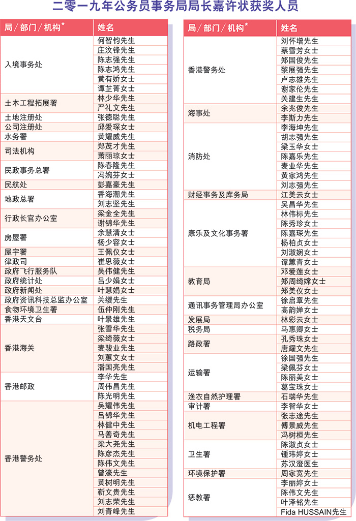 二零一九年公务员事务局局长嘉许状获奖人员