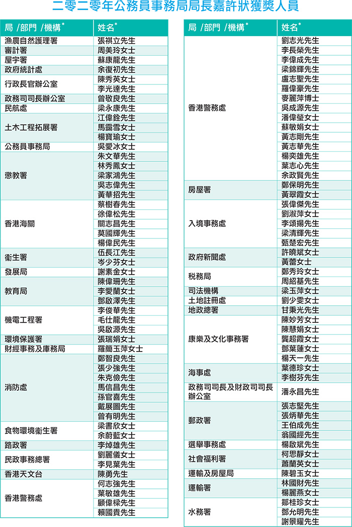 二零二零年公務員事務局局長嘉許狀獲獎人員