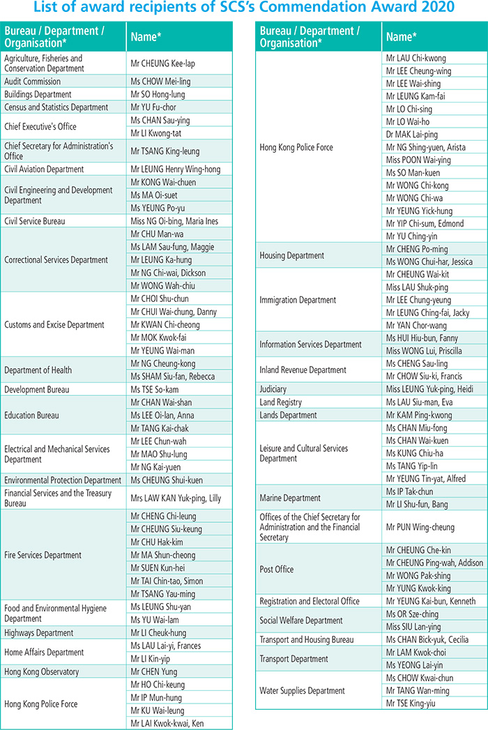 List of award recipients of SCS’s Commendation Award 2020