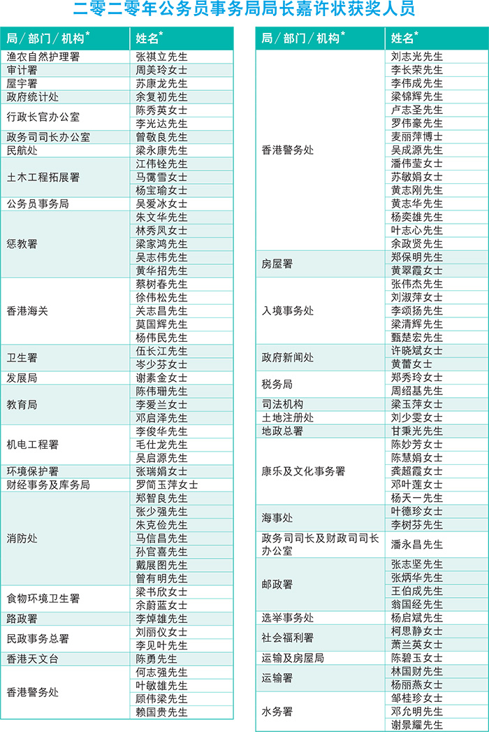 二零二零年公务员事务局局长嘉许状获奖人员