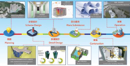 在建築設計和施工階段，以至整個建築生命周期應用「BIM技術」。