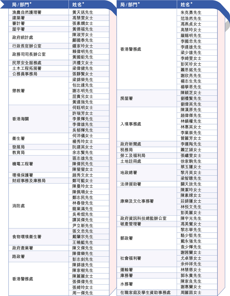 二零二一年公務員事務局局長嘉許狀獲獎人員