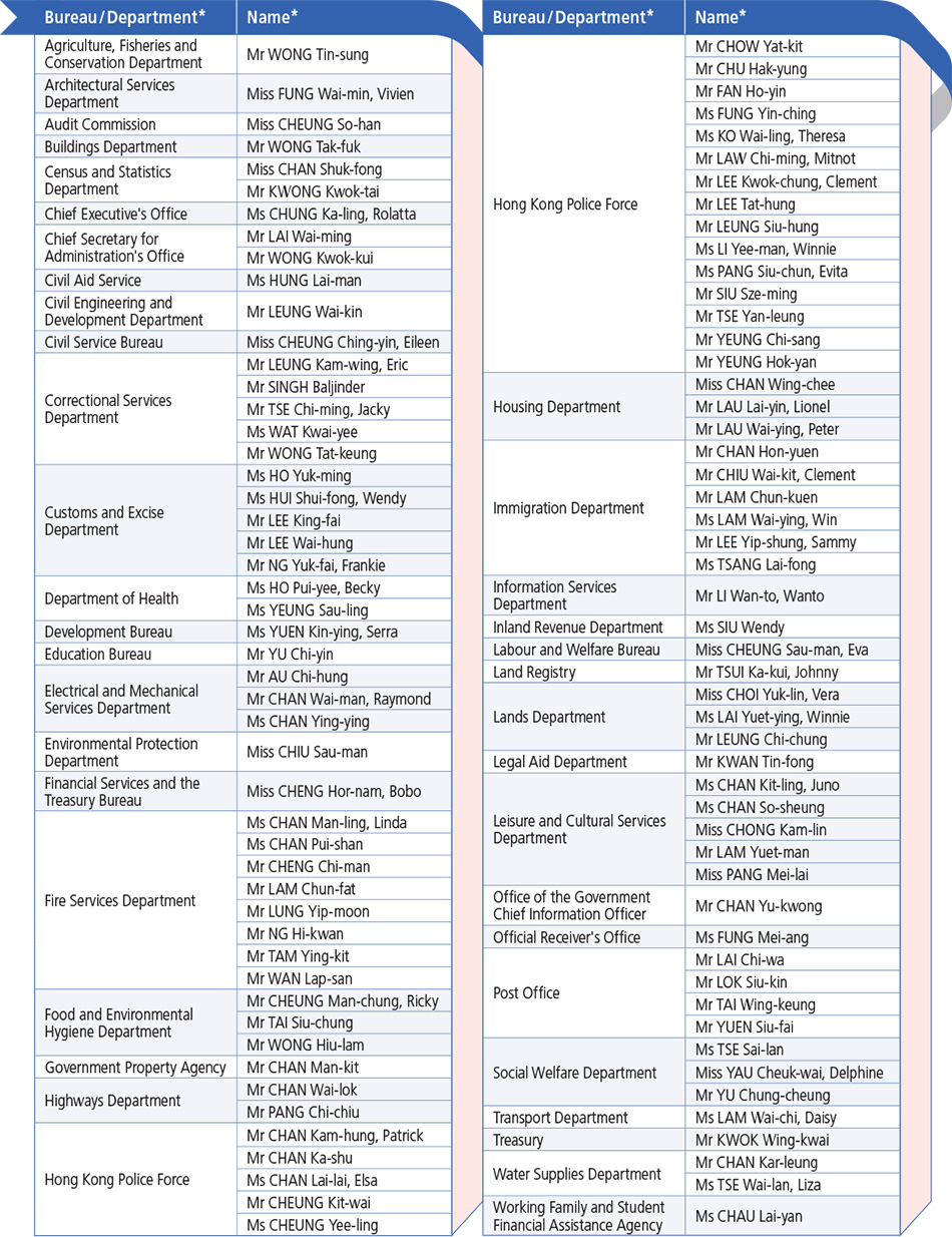 List of award recipients of SCS's Commendation Award 2021