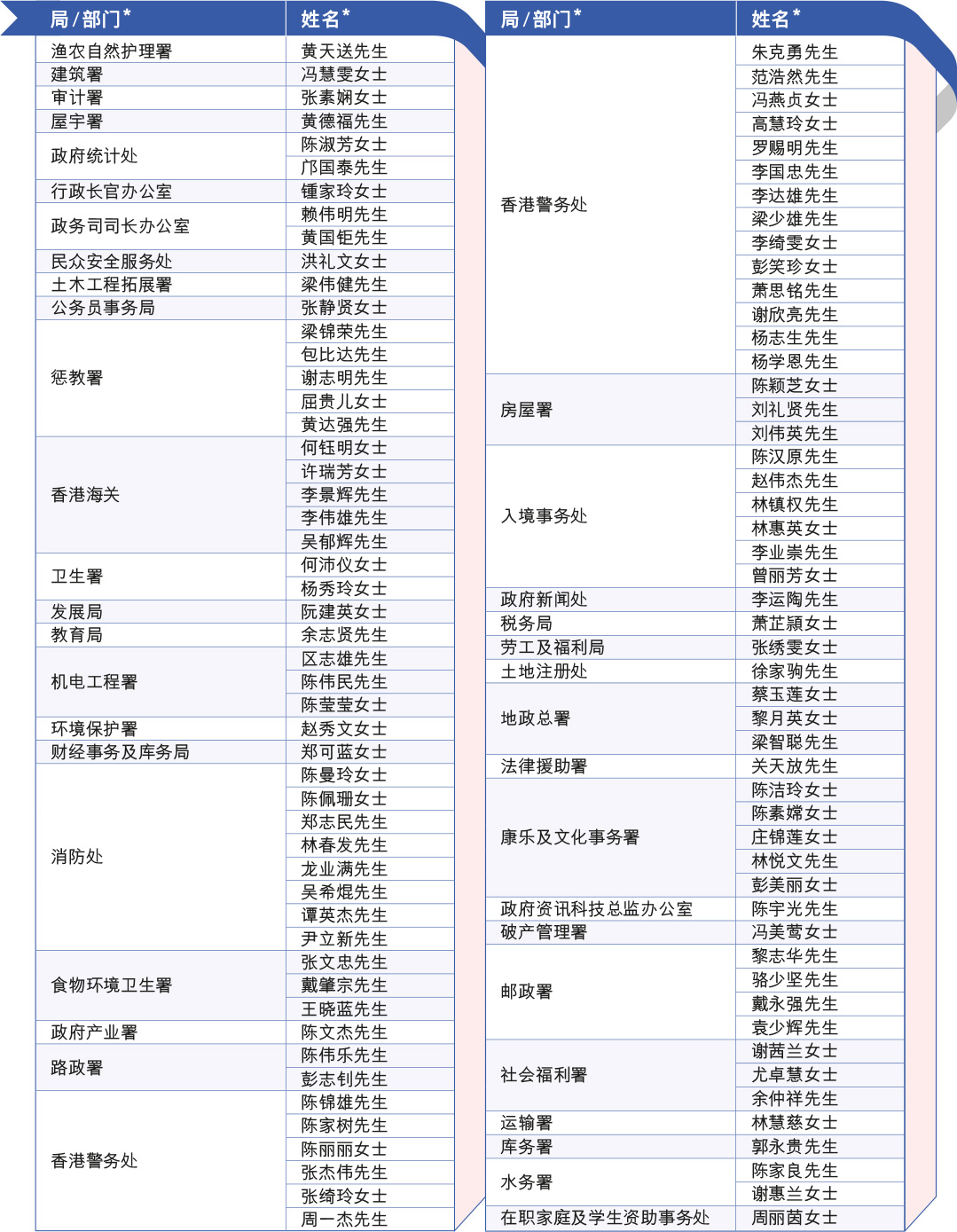 二零二一年公务员事务局局长嘉许状获奖人员