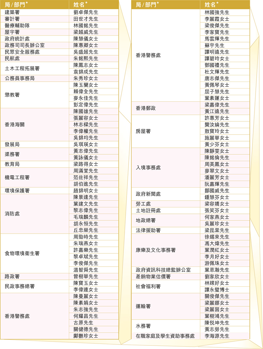 List of award recipients of SCS's Commendation Award 2022