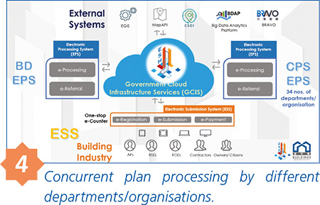 4 Concurrent plan processing by different departments/organisations.