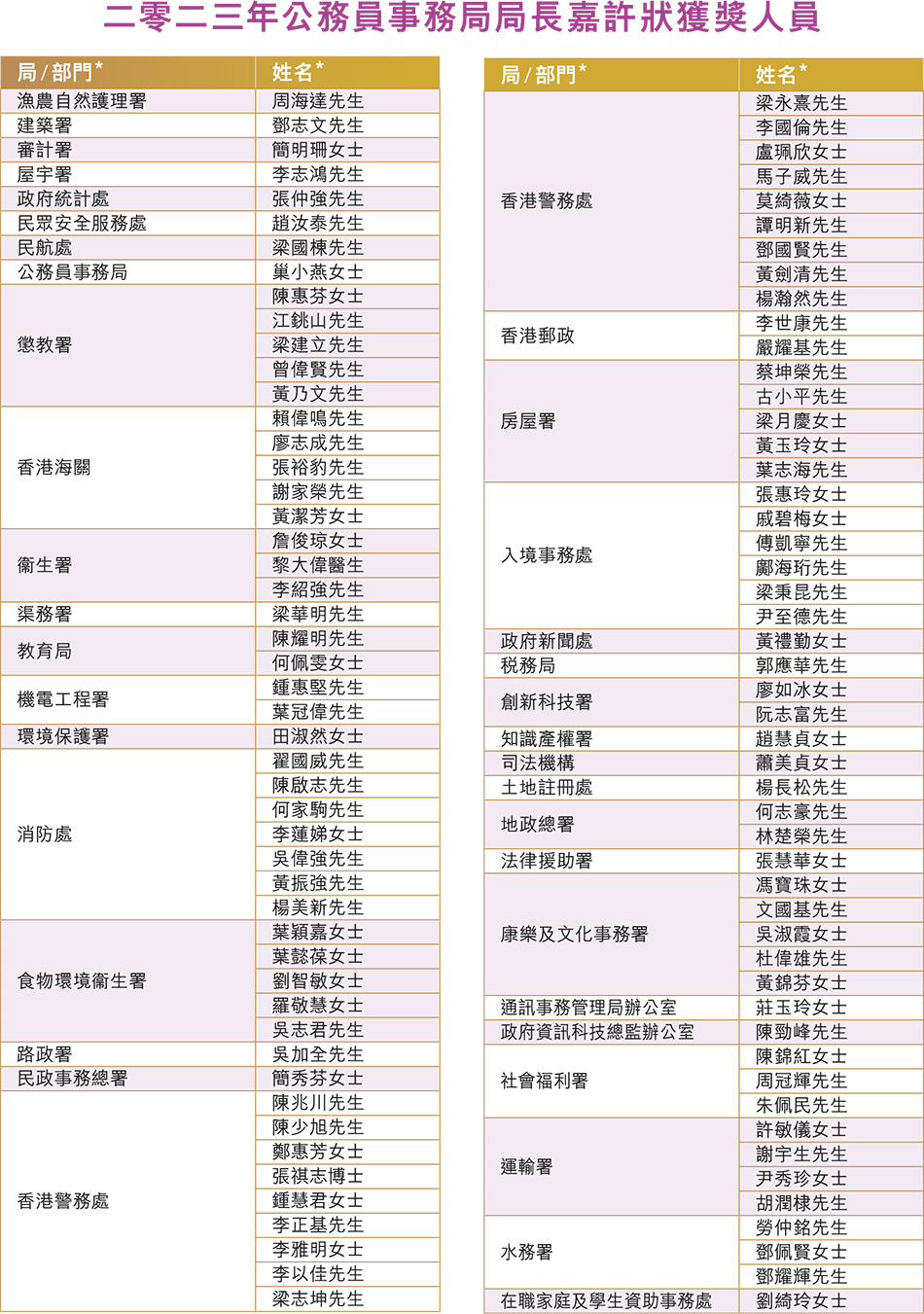 二零二三年公務員事務局局長嘉許狀獲獎人員