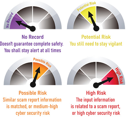 Four risk levels of “Scameter”.