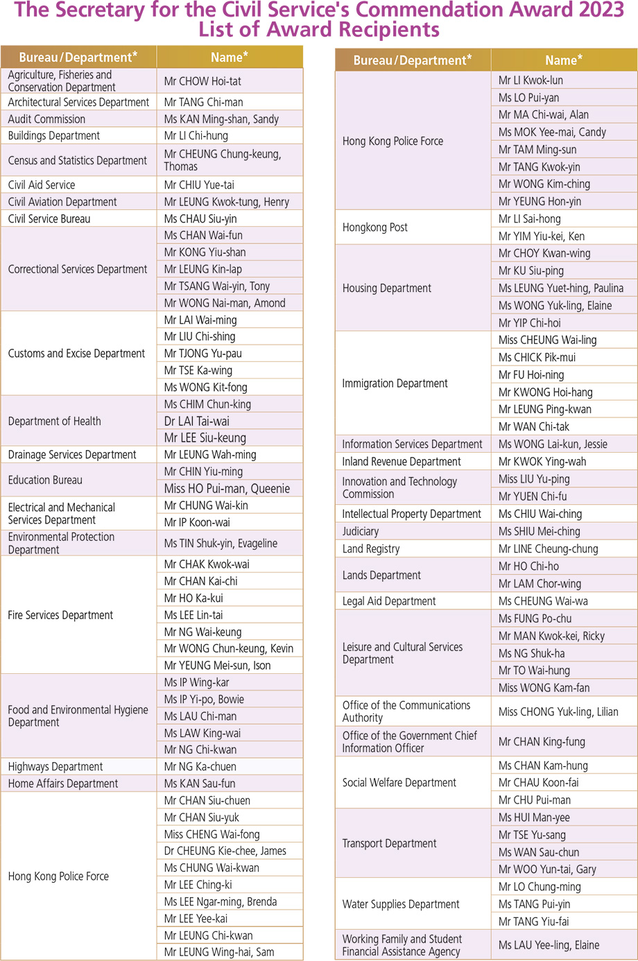 The Secretary for the Civil Service's Commendation Award 2023 List of Award Recipients