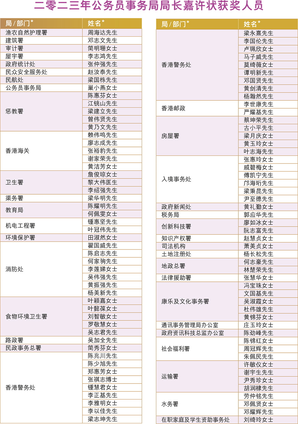 二零二三年公务员事务局局长嘉许状获奖人员