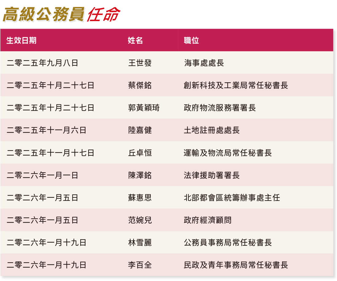 高級公務員任命