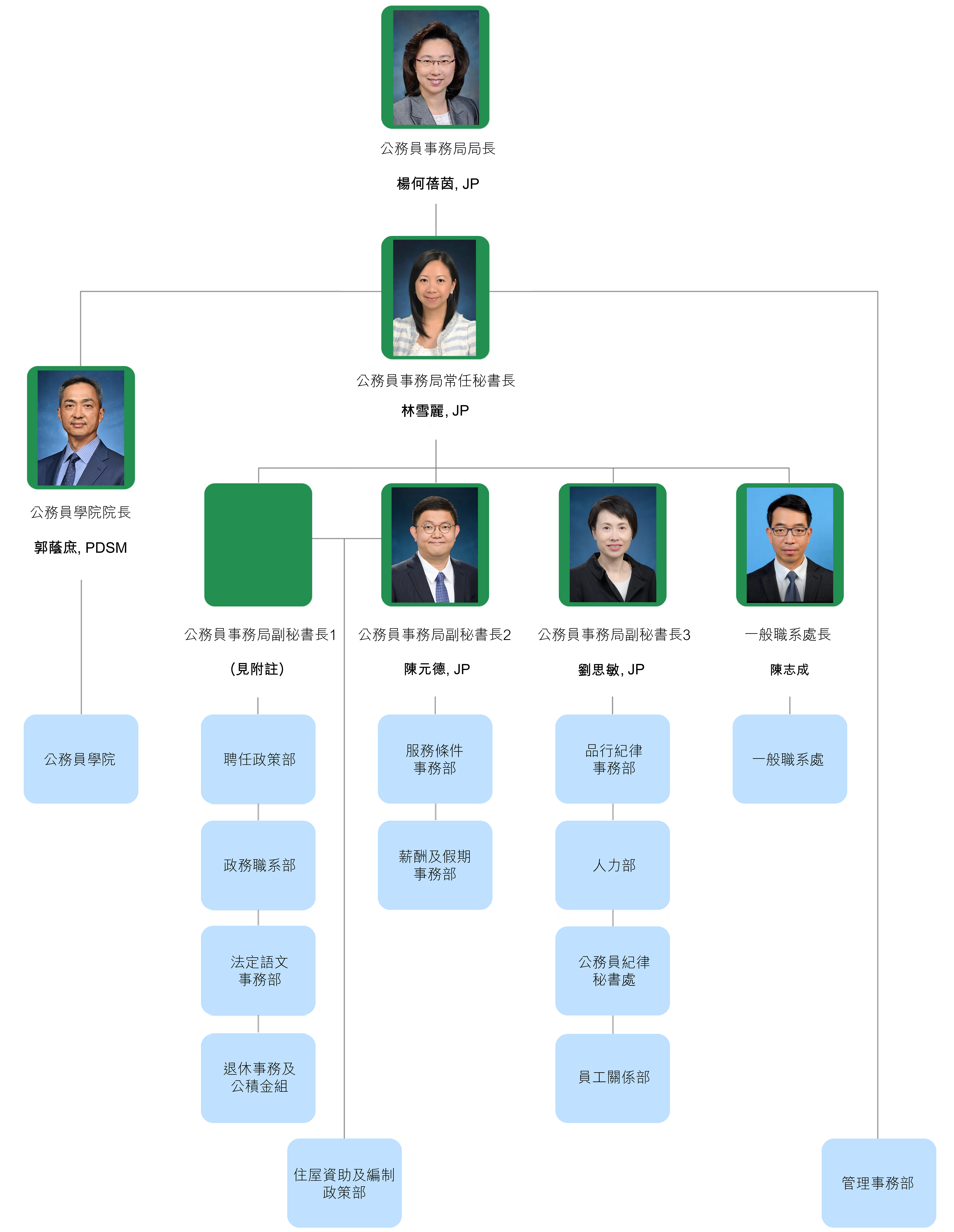 Organisation Chart