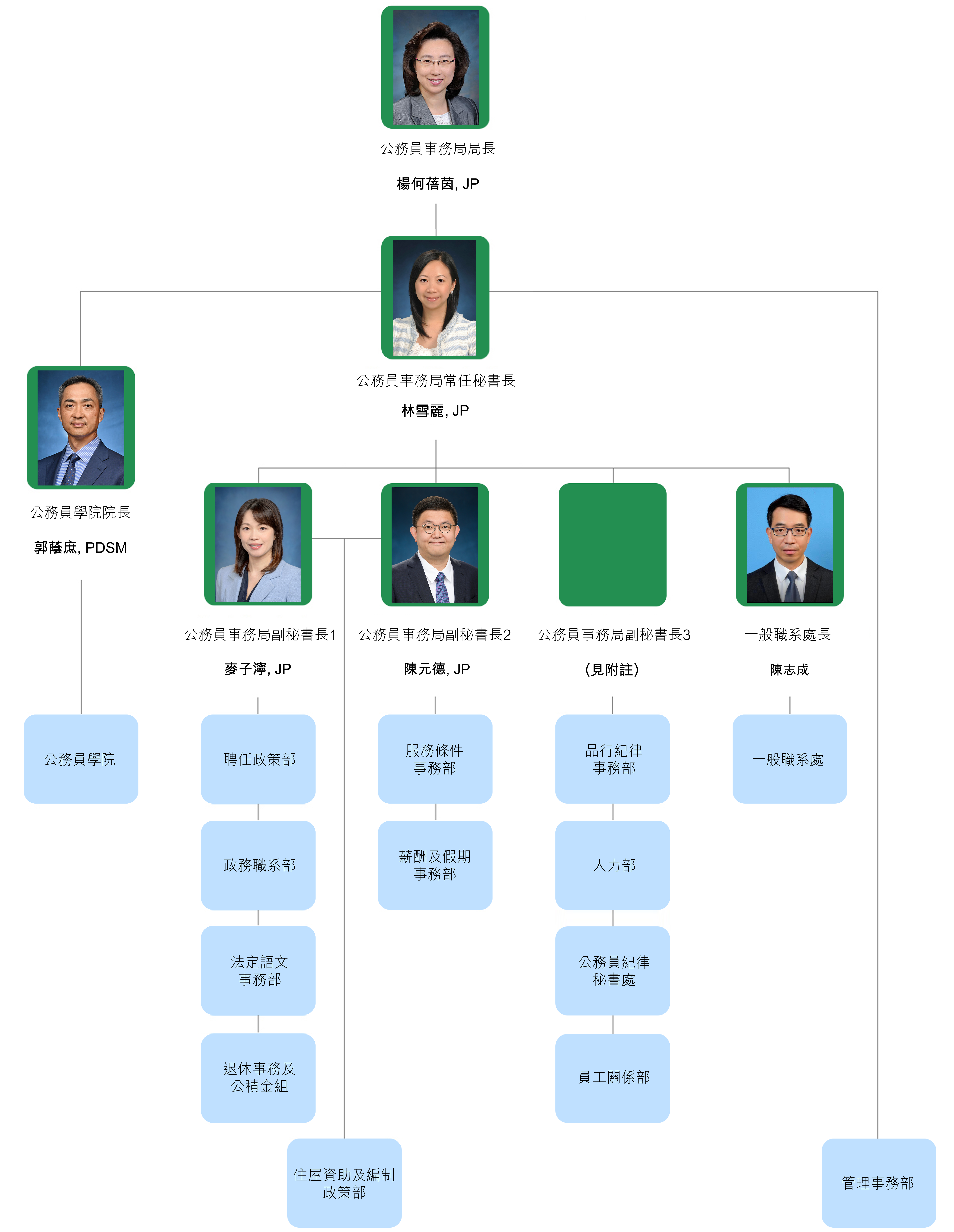 Organisation Chart