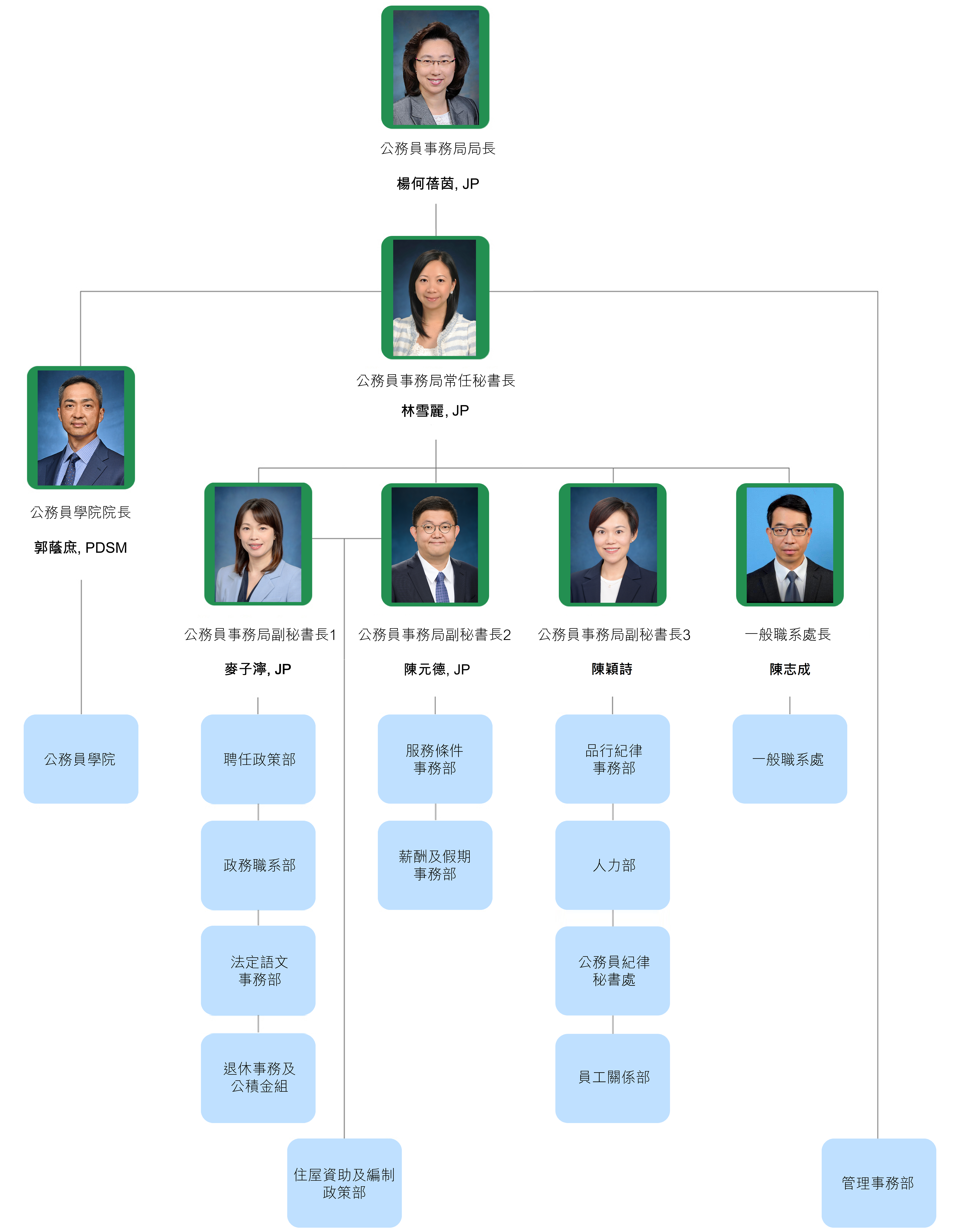 Organisation Chart